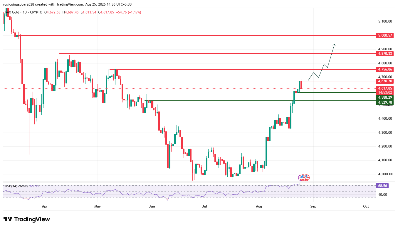 PAXG Price Prediction Chart