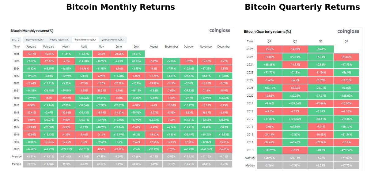 Bitcoin Monthly and Quarterly Returns
