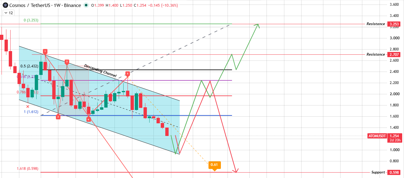 Cosmos Weekly Chart Analysis Cosmos Weekly Chart Analysis