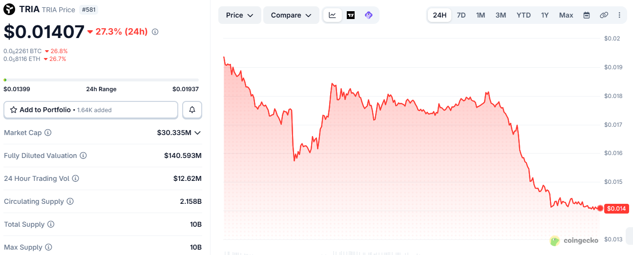 TRIA slipped 26.1% today