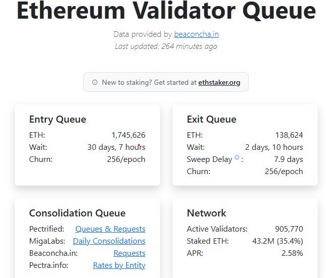 Ethereum entry queue holds 1,745,626 ETH waiting to stake Ethereum entry queue holds 1,745,626 ETH waiting to stake