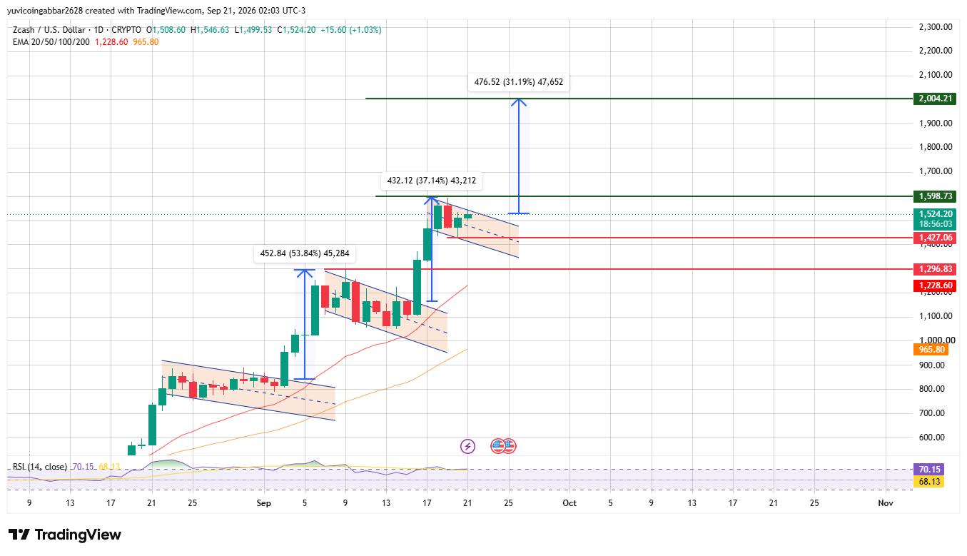 Zcash Technical Analysis Zcash Technical Analysis