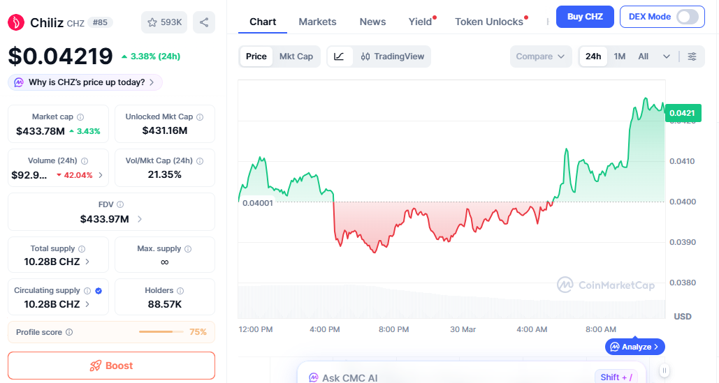 CHZ price chart showing recovery move above key resistance zone CHZ price chart showing recovery move above key resistance zone