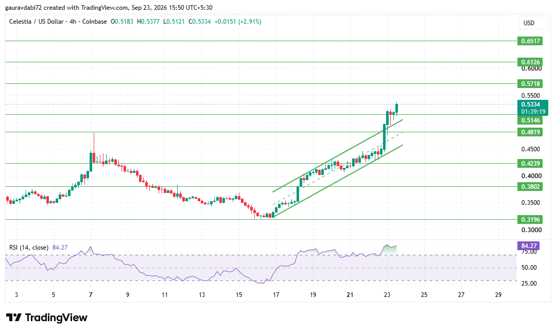 Celestia price prediction 2026, TIA support and resistance Celestia price prediction 2026, TIA support and resistance