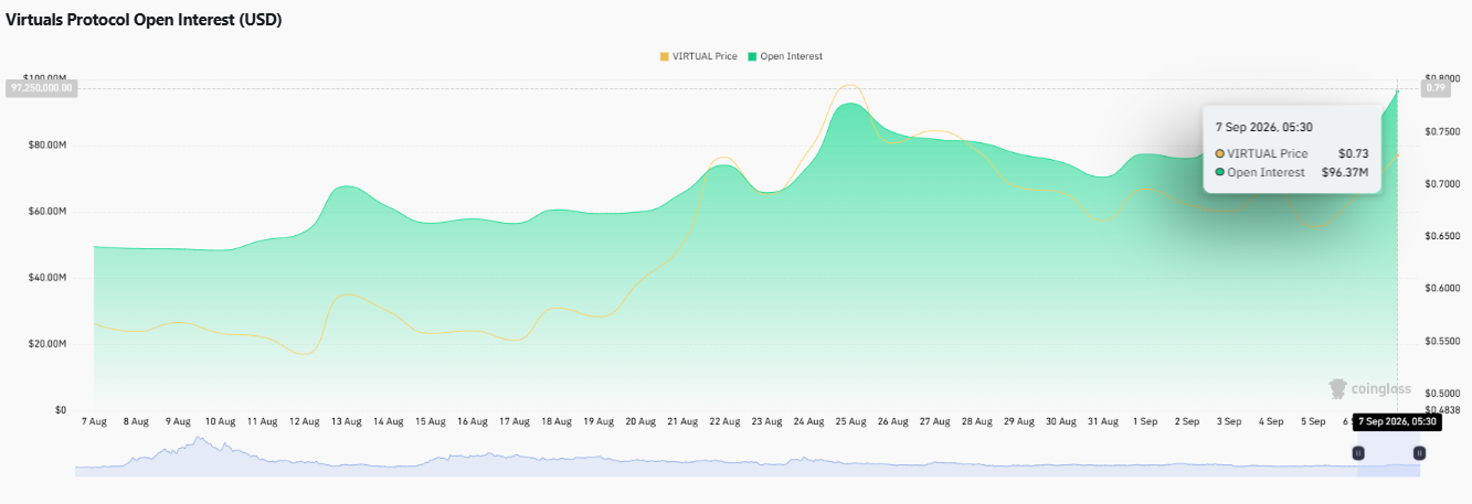  VIRTUAL trading volume, VIRTUAL open interest