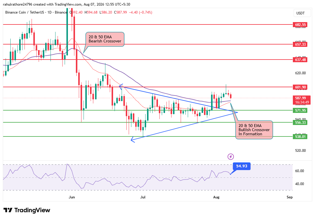 BNB price chart with EMA crossover analysis
