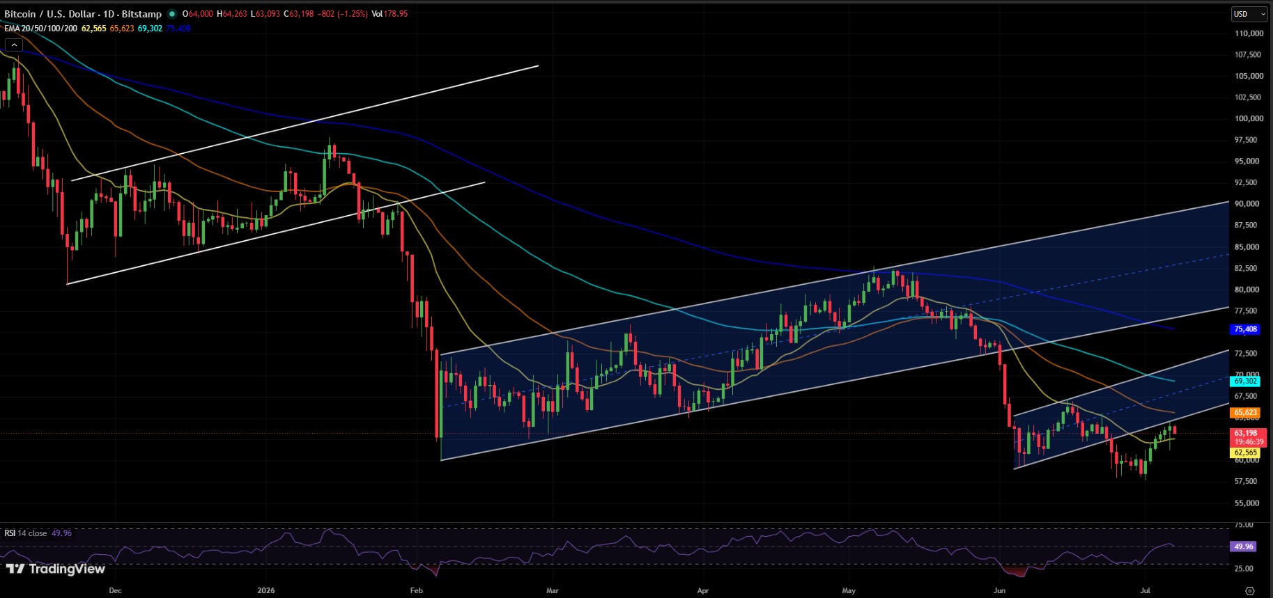 BTC/USDT PRICE CHART