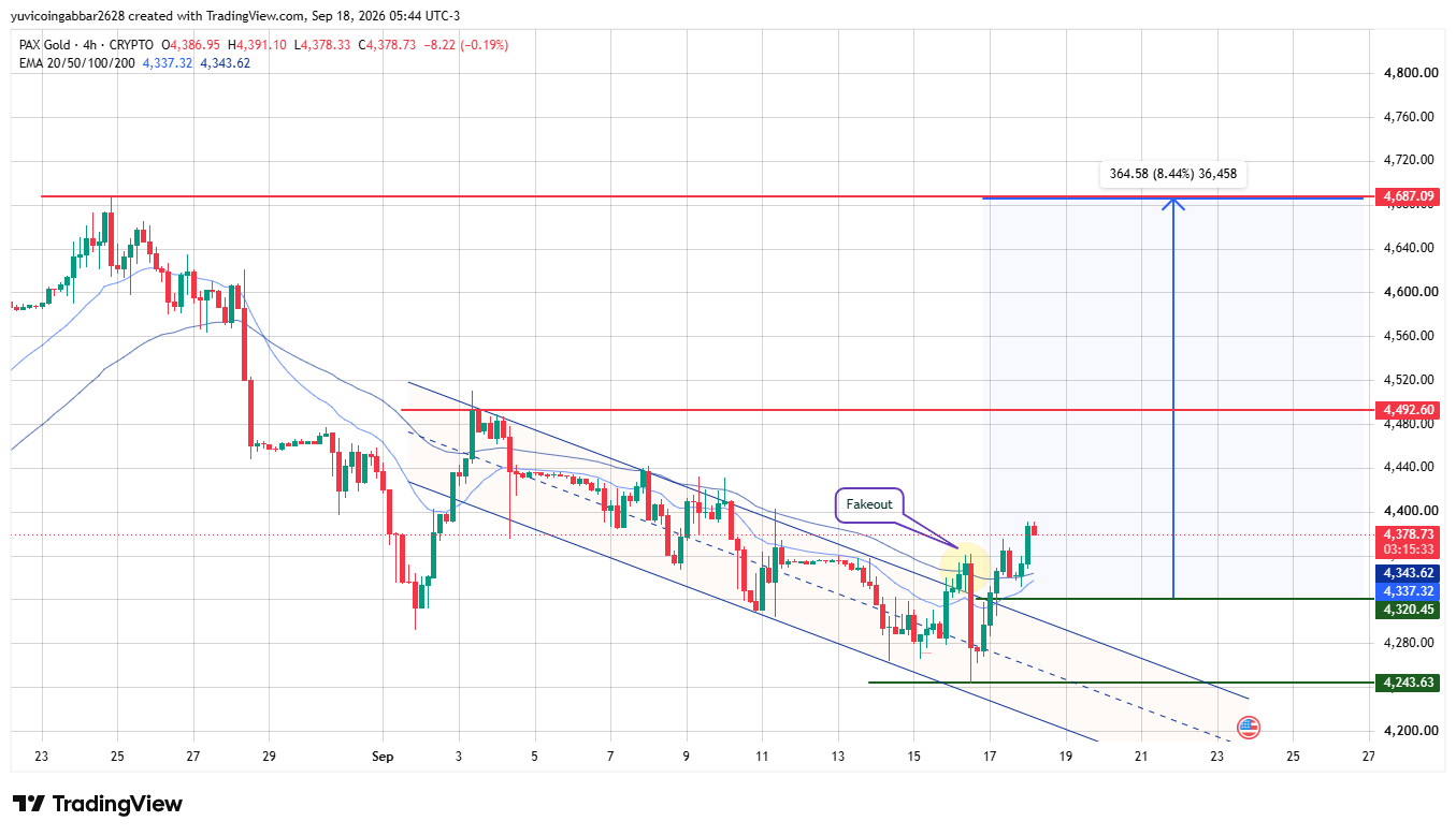 PAXG Technical Analysis PAXG Technical Analysis