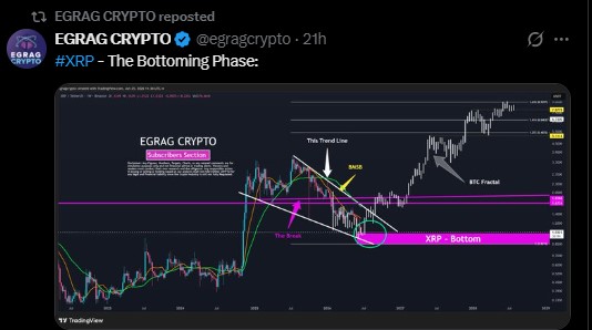 XRP weekly chart from EGRAG CRYPTO 