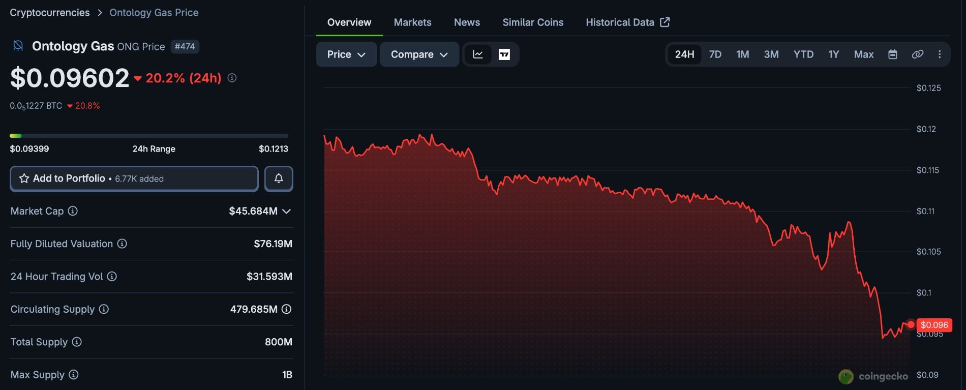 Ontology Gas Price Page