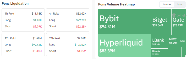 According to Coinglass liquidation data pons data According to Coinglass liquidation data pons data