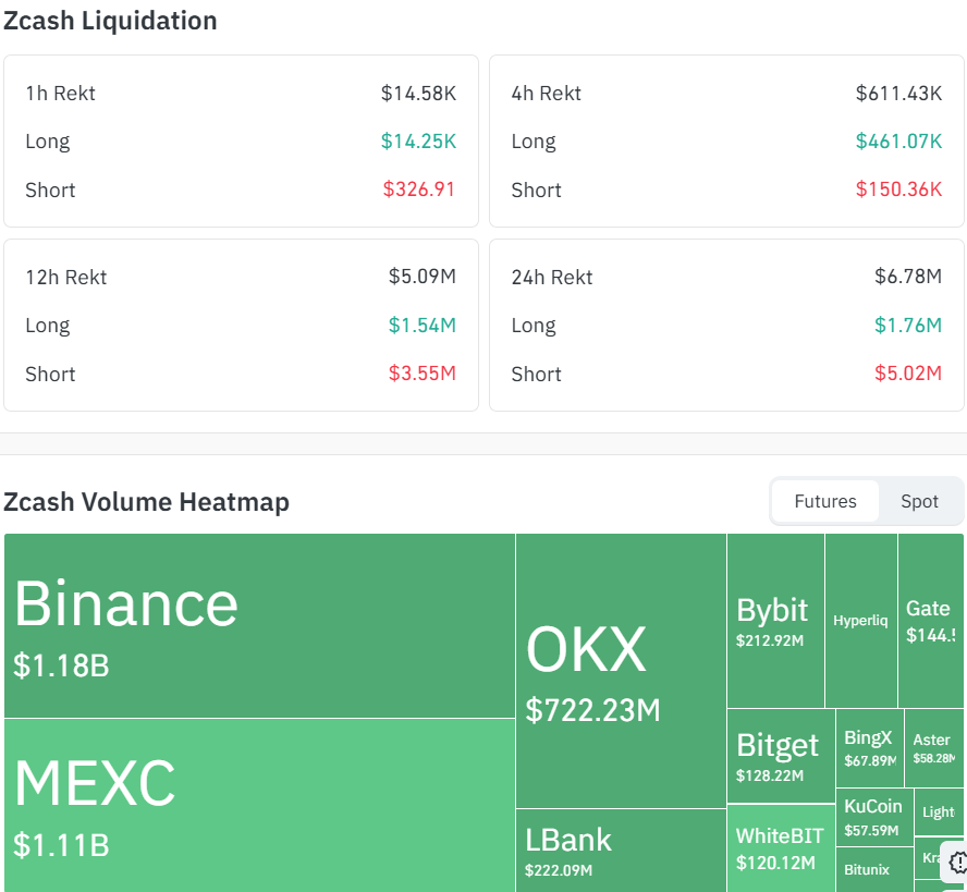 Zcash News Today: ZEC Liquidation and Futures Volume Data Zcash News Today: ZEC Liquidation and Futures Volume Data