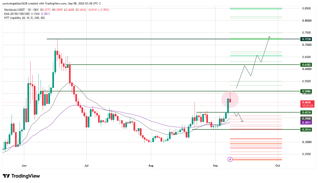 $WLD Chart Analysis: Support Test and Key Levels