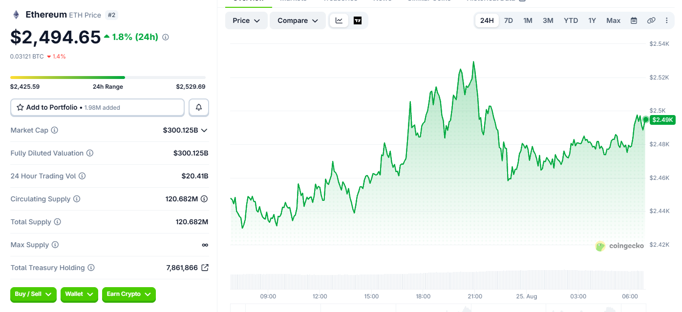 Ethereum (ETH) price today