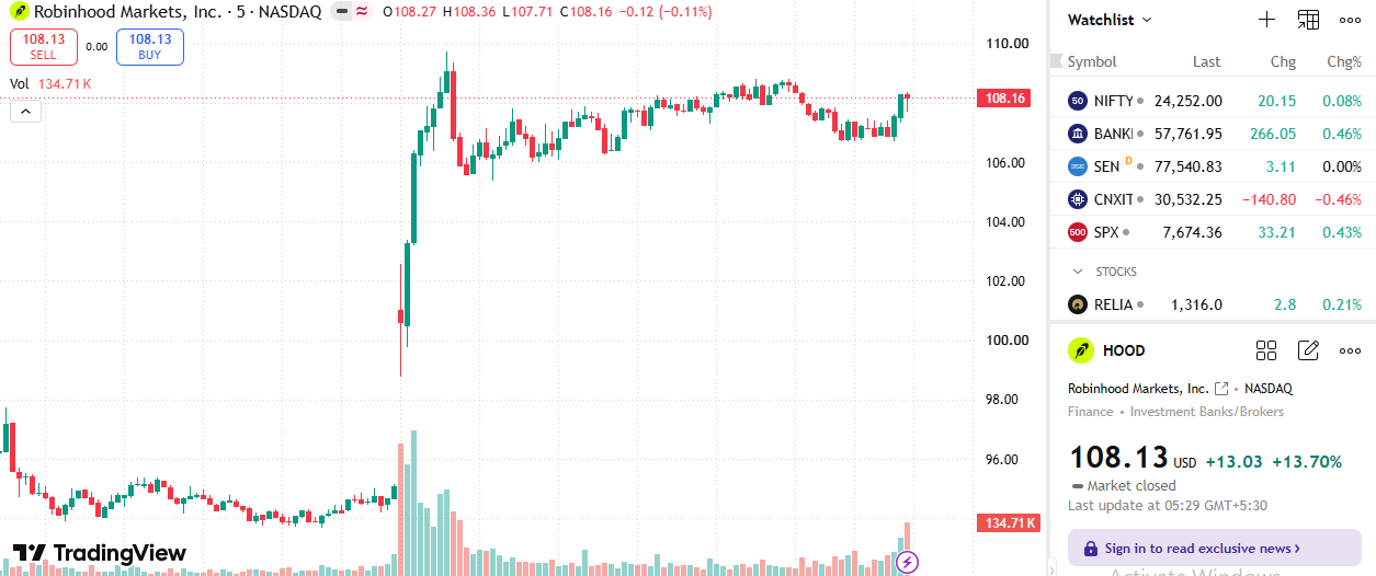 Robinhood Share Price Robinhood Share Price