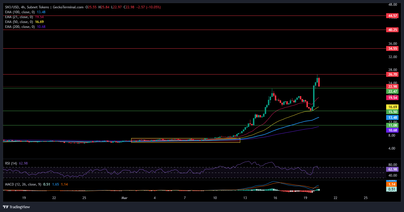 Templar SN3 price prediction chart showing breakout, EMA support and resistance levels Templar SN3 price prediction chart showing breakout, EMA support and resistance levels