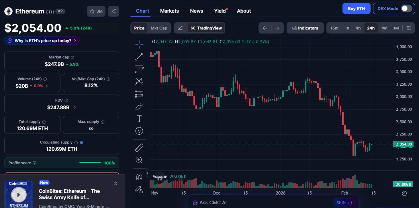 Ethereum (ETH) price today