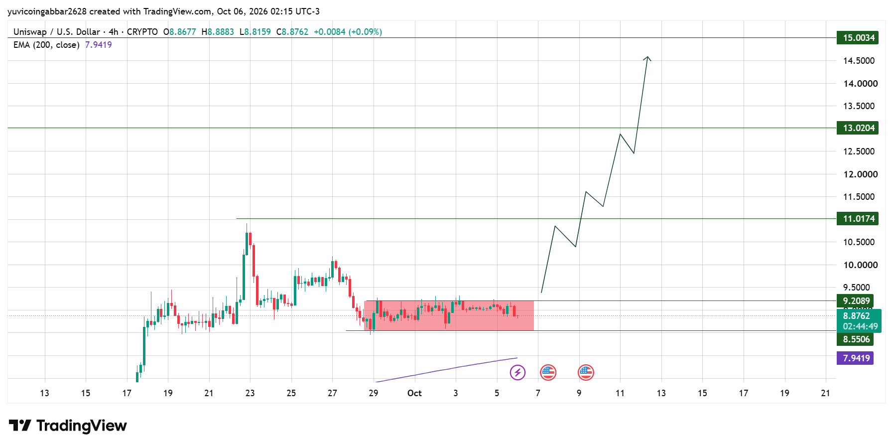 Uniswap Outlook: Technical Analysis Uniswap Outlook: Technical Analysis