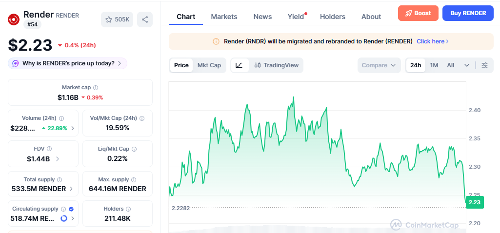 RENDER/USD price chart today RENDER/USD price chart today