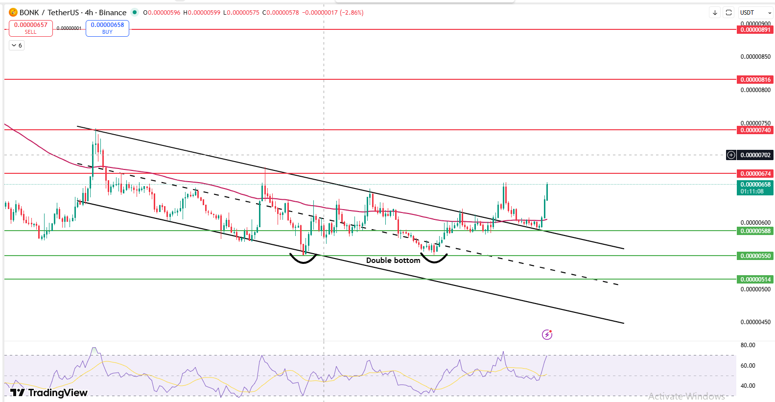 Bonk price chart showing falling channel breakout and key support resistance Bonk price chart showing falling channel breakout and key support resistance