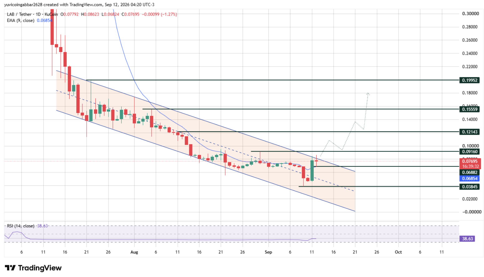 LAB Price Prediction Technical Analysis