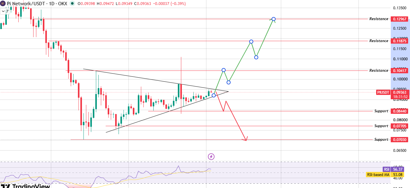 Technical Analysis for Pi Coin 