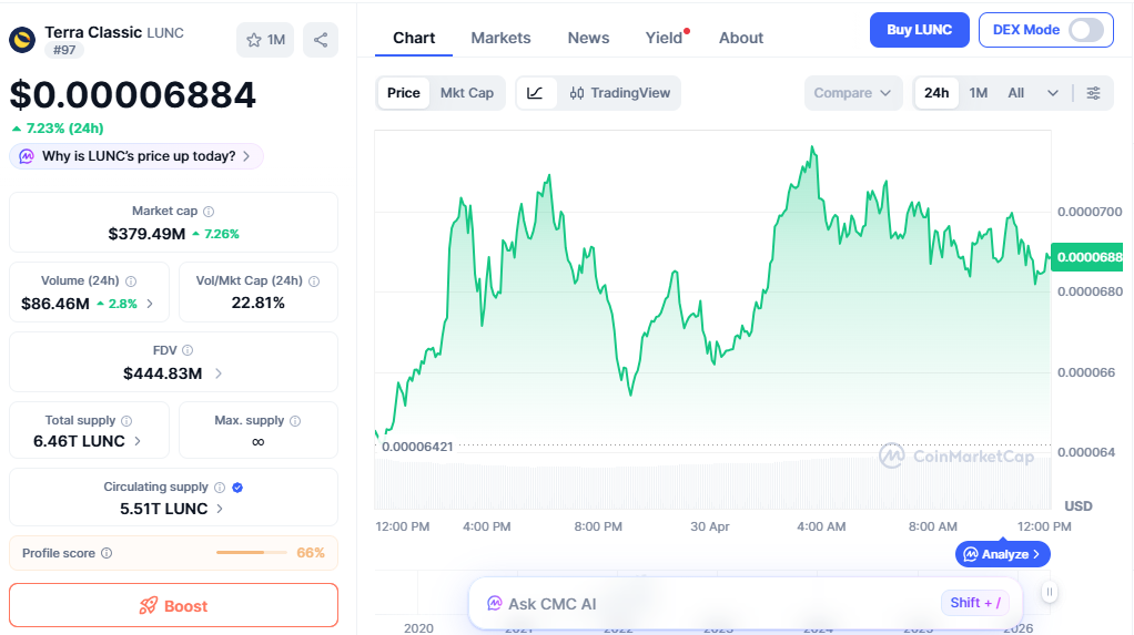 LUNC/USD price chart