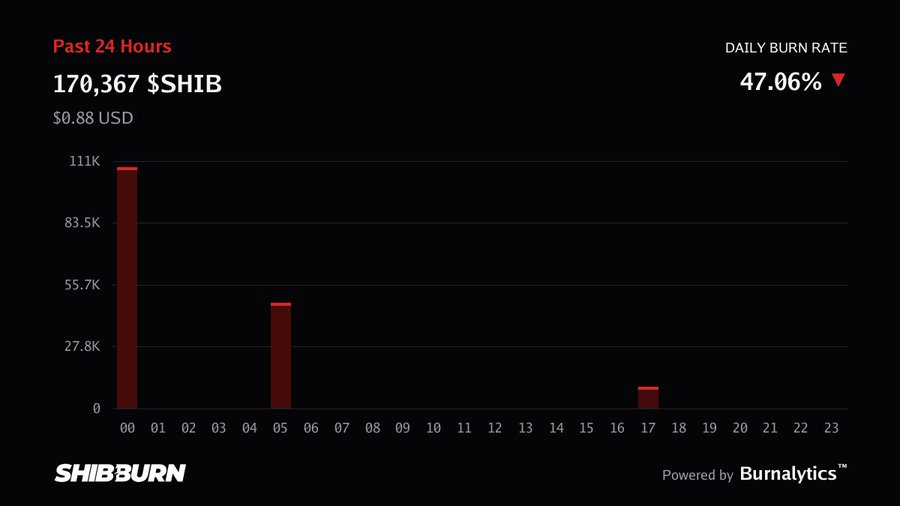 SHIB Burn Rate Today: 170,367 Tokens Burned