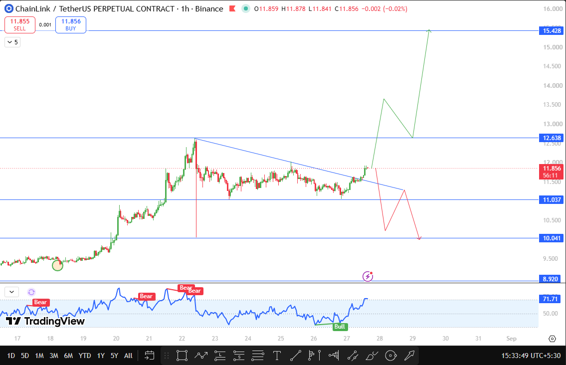 Chainlink Technical Forecas