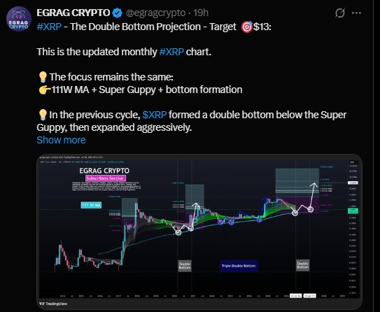 XRP forming a double bottom on the monthly chart