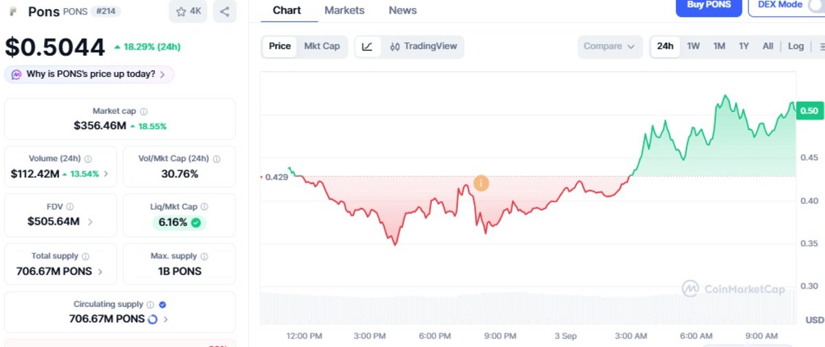 Official CoinMarketCap chart showing PONS price and details Official CoinMarketCap chart showing PONS price and details
