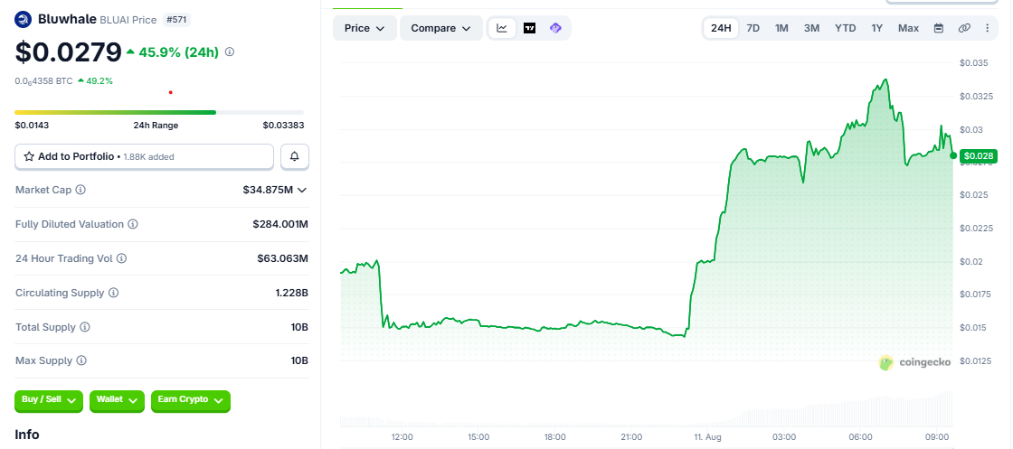 BLUAI/USD price chart CoinGecko BLUAI/USD price chart CoinGecko