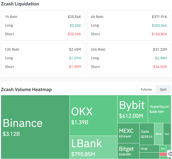 Zcash Liquidation and Volume Data