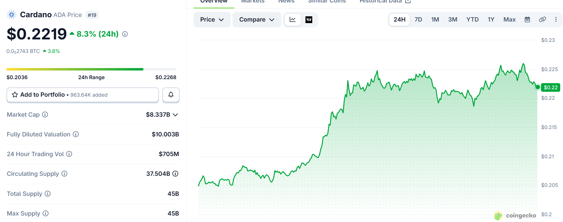 Cardano ADA Price today Cardano ADA Price today