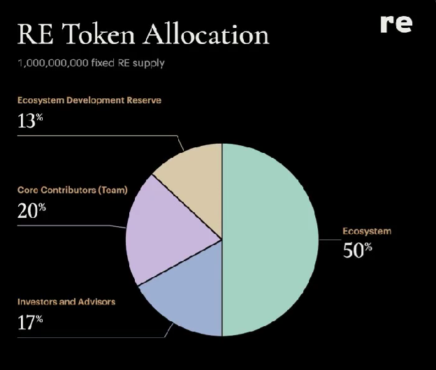 Re token allocation Re token allocation