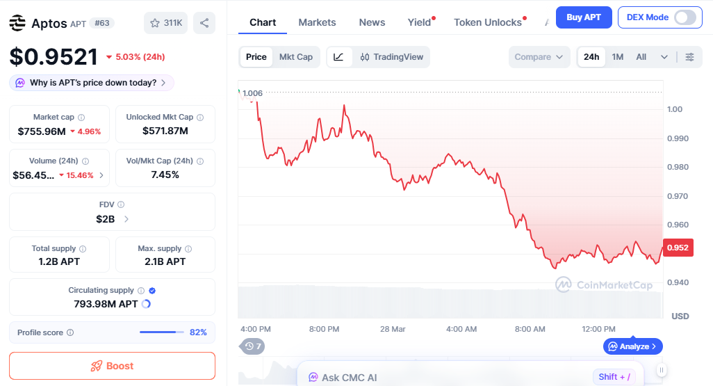 APT price chart shows gradual fall with weak sentiment