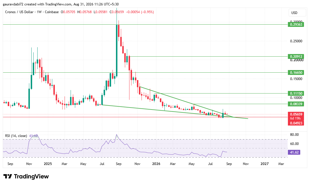 Cronos Price Prediction Weekly Chart with Key Resistance and Support Levels