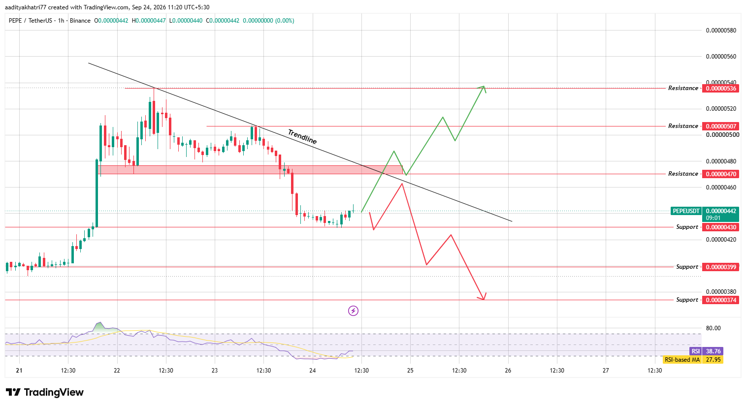 Pepe Price Prediction: 1H Technical Analysis Pepe Price Prediction: 1H Technical Analysis
