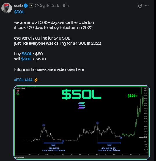 Solana last two market cycles