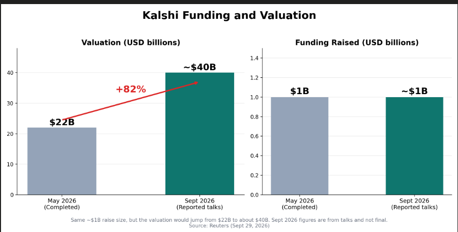 Kalshi Prediction Market Funding and Valuation