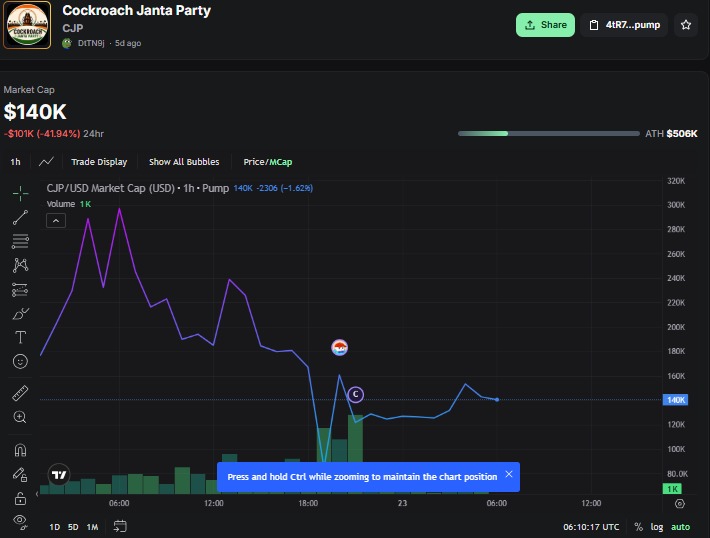 CJP Token Crashes 70%