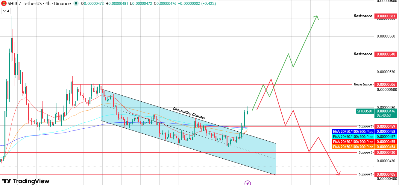 4-Hourly Chart Analysis 4-Hourly Chart Analysis
