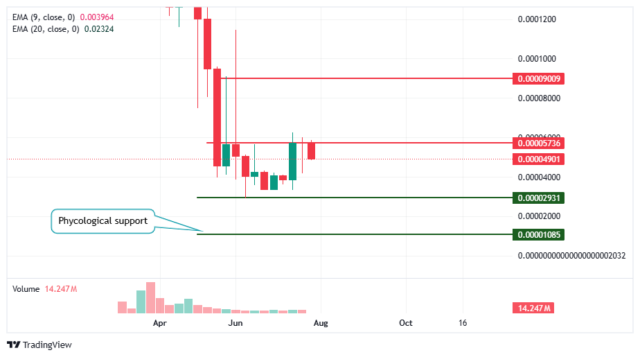 BlockDAG Technical Analysis: Long-Term Chart BlockDAG Technical Analysis: Long-Term Chart
