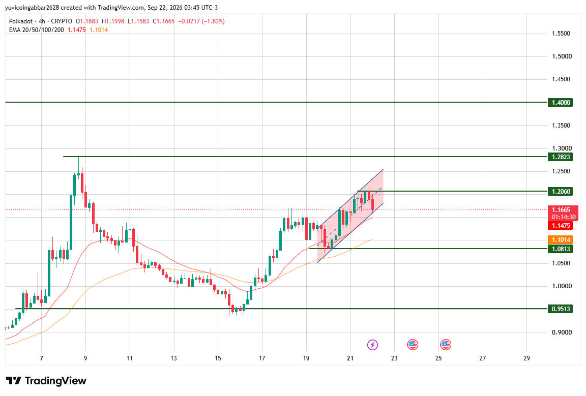 Polkadot Technical Analysis Polkadot Technical Analysis