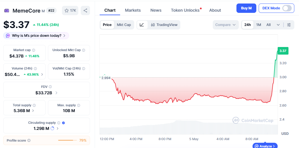 M/USD Price chart today