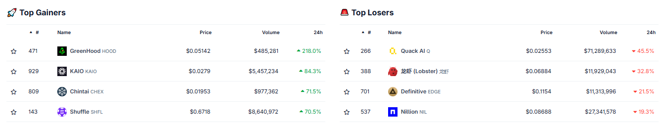 Top Gainers and Losers Top Gainers and Losers