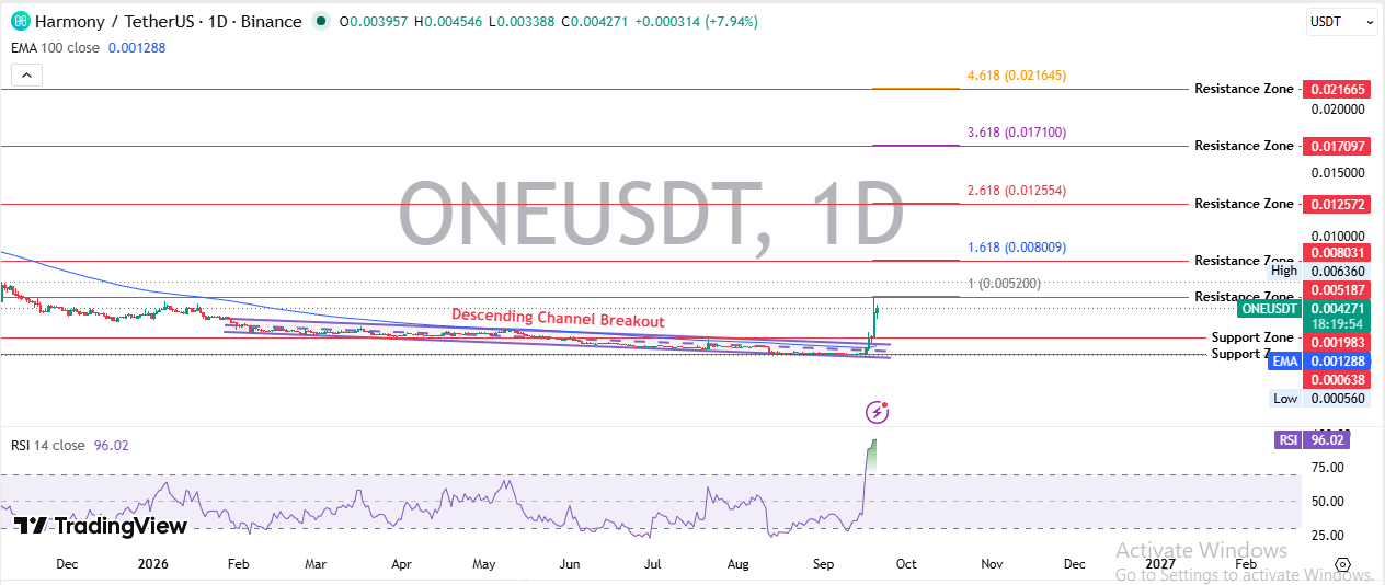 Harmony Technical Analysis for October 2026 Harmony Technical Analysis for October 2026