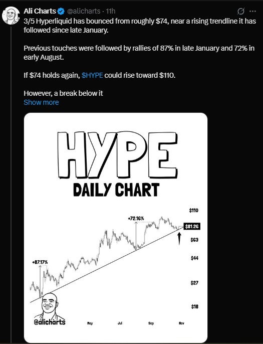 Hyperliquid bounces from $74 near rising trendline