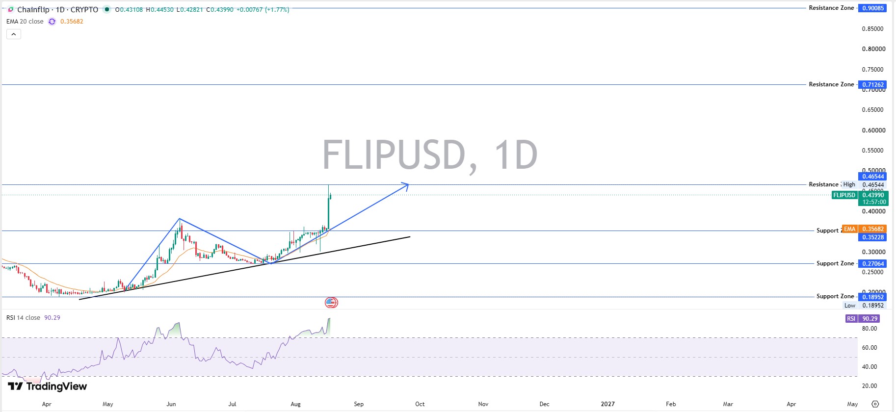 FLIP Technical Chart Analysis