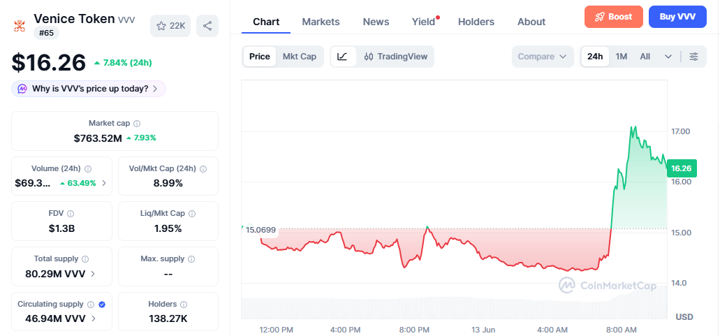 VVV/USD price chart today